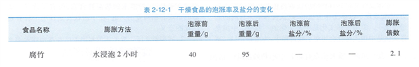 热量比猪大肠还高！很多人却在把腐竹当减脂餐