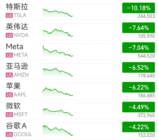 美股开盘后大跌！七大科技股全线飘绿 特斯拉领跌超10%