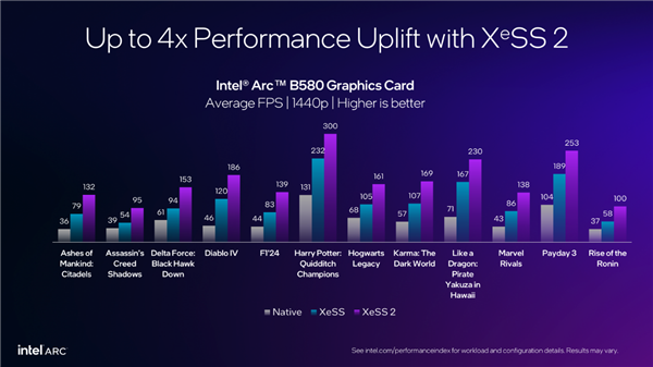 Intel XeSS游戏突破200款！XeSS 2已有19款 帧率飙升4倍