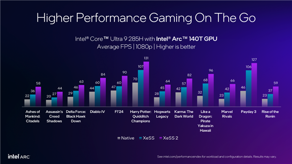 Intel XeSS游戏突破200款！XeSS 2已有19款 帧率飙升4倍