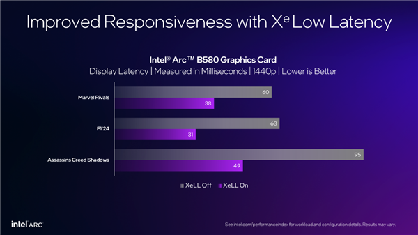 Intel XeSS游戏突破200款！XeSS 2已有19款 帧率飙升4倍