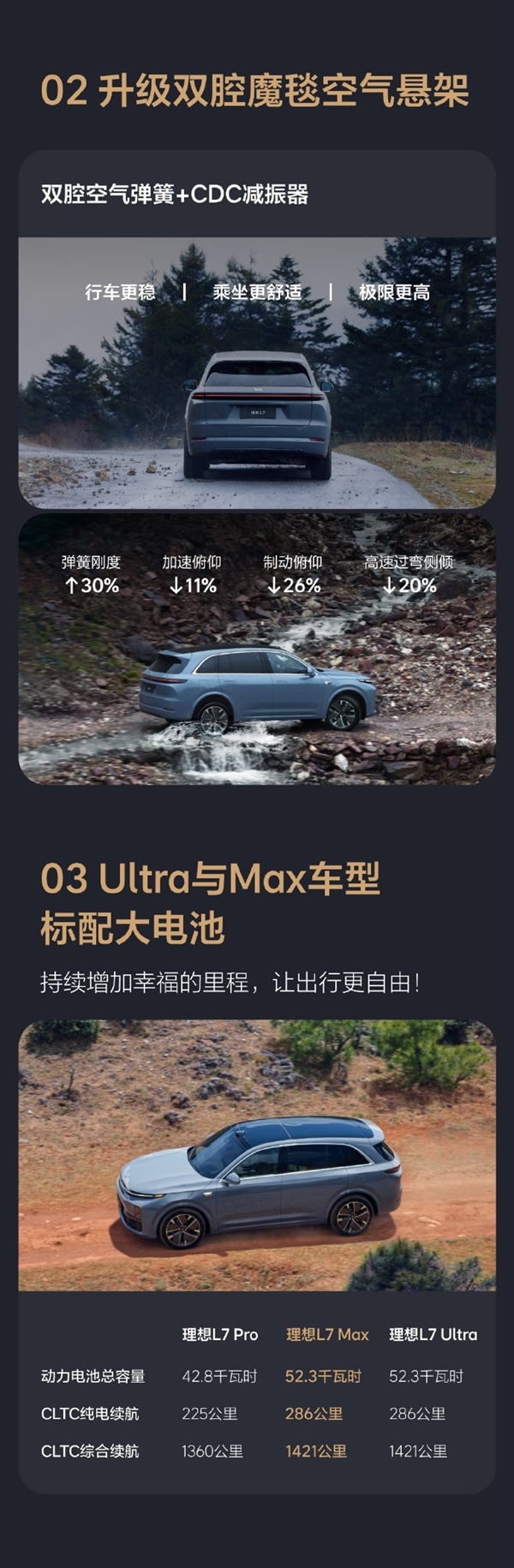 30万元以上新能源交付量第一名！一图看懂理想L7智能焕新版