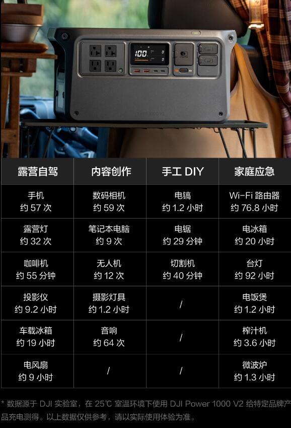 2999元！大疆发布新一代1度电户外电源 双140W C口