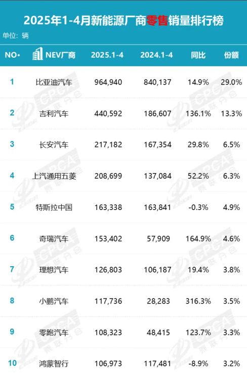 4月乘用车零售暴涨创十年新高！