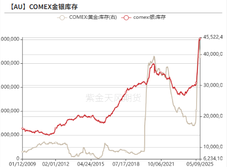 数据来源:Wind,紫金天风期货研究所