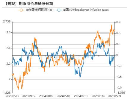 数据来源:Bloomberg,紫金天风期货研究所
