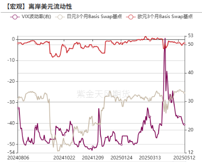 数据来源:Bloomberg,紫金天风期货研究所