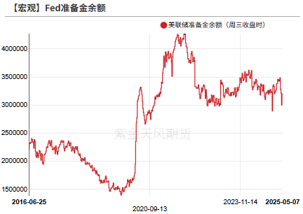数据来源:Wind,紫金天风期货研究所
