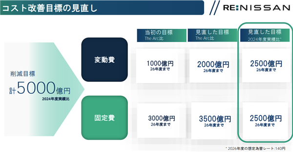 财报20多年最惨！日产断臂求生：裁员两万人 年产能削减100万辆