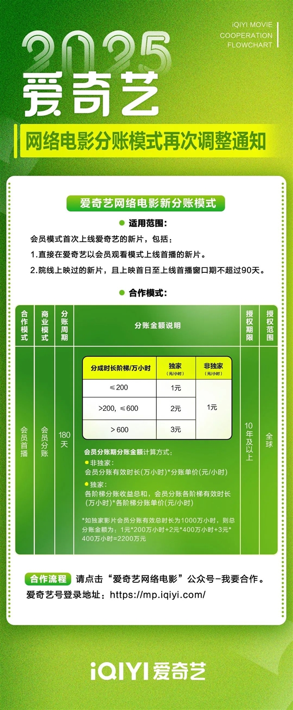 爱奇艺开放院线电影分账合作 新电影首映就能在线看！