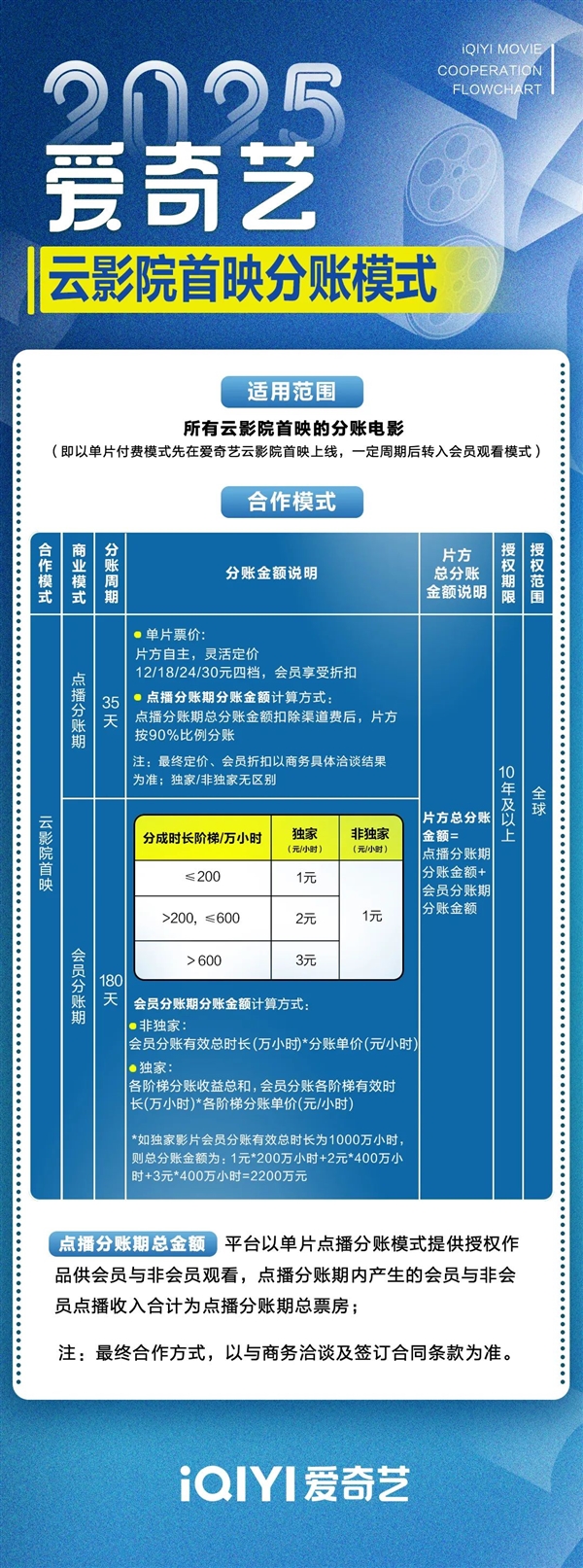 爱奇艺开放院线电影分账合作 新电影首映就能在线看！