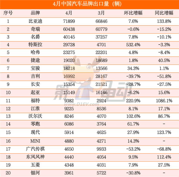4月中国汽车出口销量榜：比亚迪宋Plus夺冠 断层式领先特斯拉