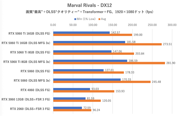 RTX 5060评测突然提前公布！但只有DLSS 4多帧生成