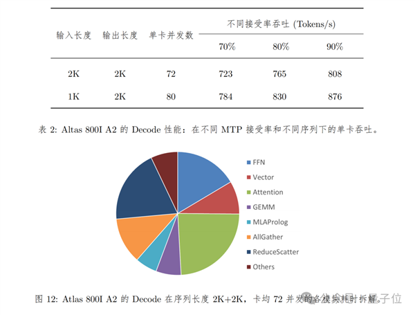 华为+DeepSeek！性能全面超越英伟达Hopper架构