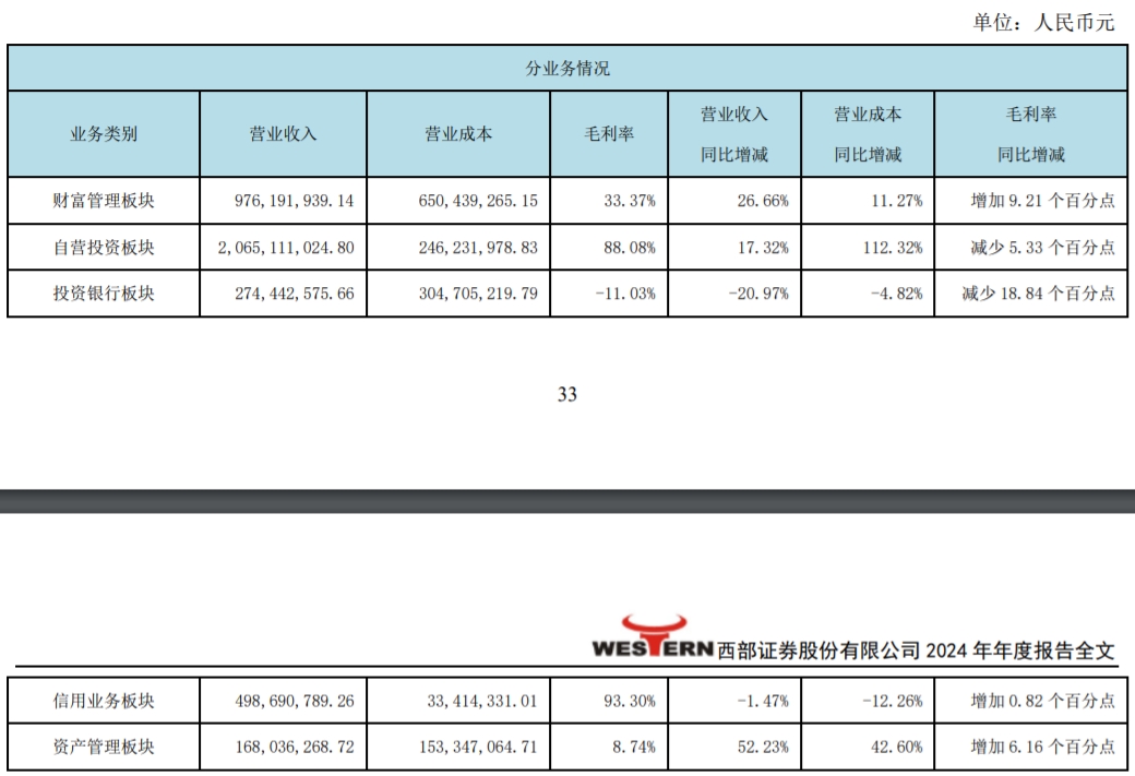 主业毛利率情况。图片来源:公告