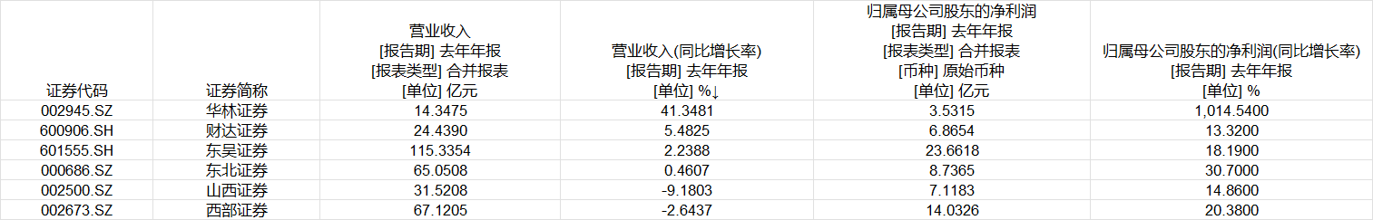区域性券商2024年业绩。图片来源:Wind