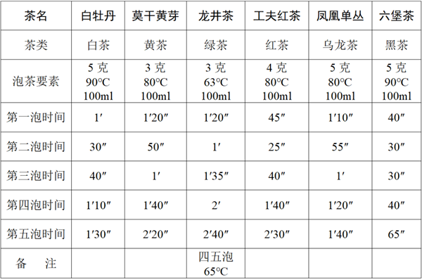 一个万能泡茶公式：看完秒变品茗大师！