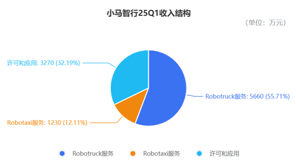 以后微信能打无人车了！小马智行Q1交卷 “打车”收入暴涨8倍