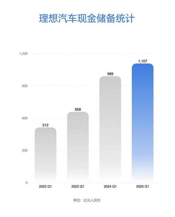 新势力车企第一！理想汽车2025年第一季度营收259亿元