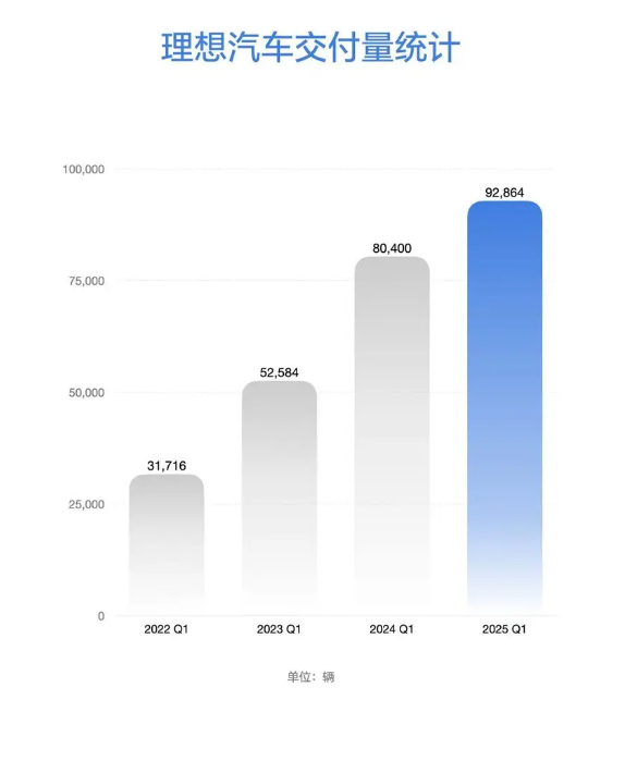 新势力车企第一！理想汽车2025年第一季度营收259亿元