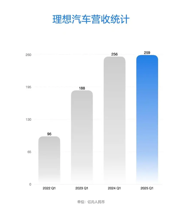 新势力车企第一！理想汽车2025年第一季度营收259亿元