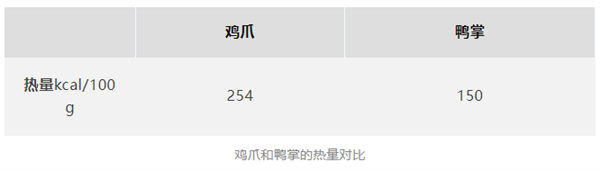 爱吃鸡爪又怕长胖的人：真的建议你吃鸭掌！