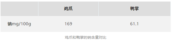 爱吃鸡爪又怕长胖的人：真的建议你吃鸭掌！