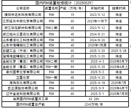 数据来源:隆众资讯、紫金天风期货