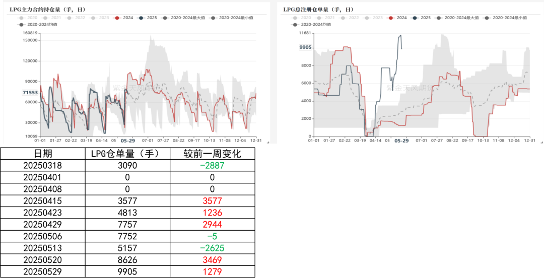数据来源:大商所官网、钢联、紫金天风期货
