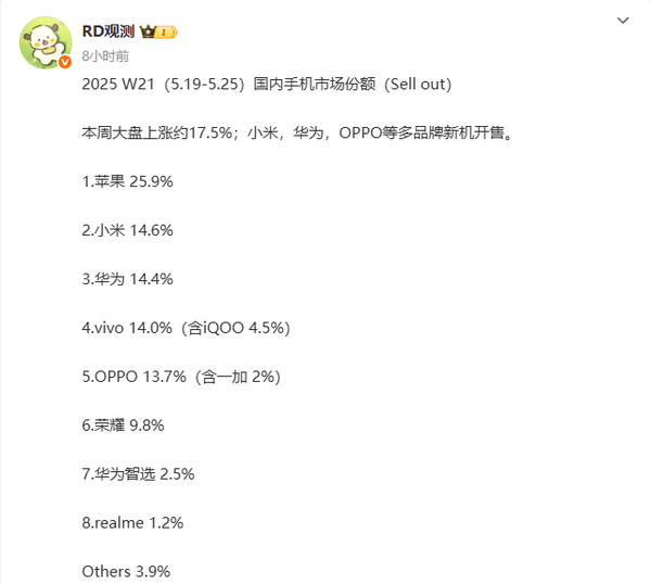 2025第21周中国手机市场份额排名：华为小米仅差0.2%