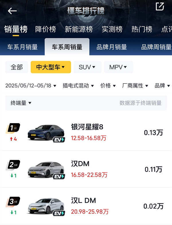 吉利星耀8杀疯了！上险量连续三周力压比亚迪汉、海豹07